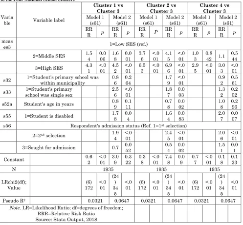 Table 1: Multinomial Logistic Regression Relative Risk Ratios for the Effect of Socio-Economic Status on Admission to the Four National School Clusters 