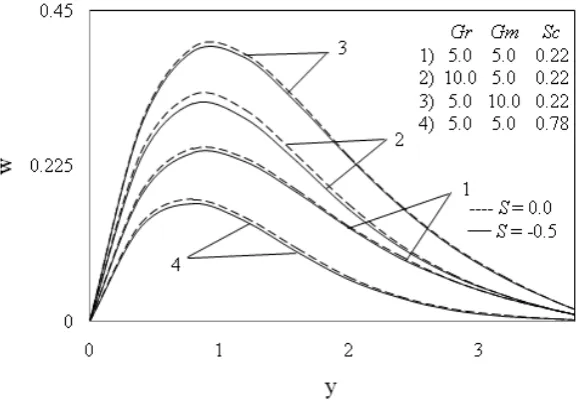 Figure 8: Effect of heat sink on secondary velocity component ‘w’  
