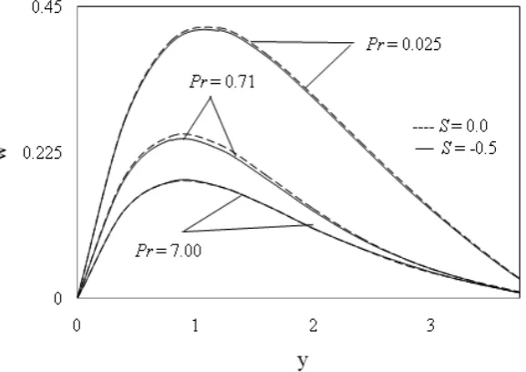 Figure 12: Effect of heat sink on secondary velocity component ‘w’ 