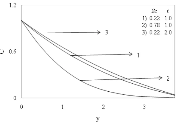 Figure 14: Effect of Thermal Radiation Parameter ‘R’ on Temperature  profiles ‘θ’. 