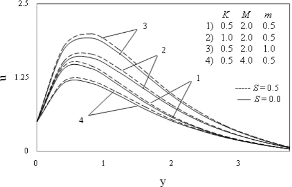 Figure 1: Effect of heat source on velocity component ‘u’  