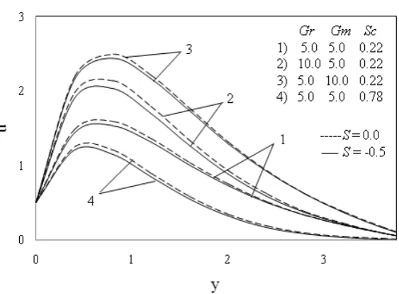 Figure 2: Effect of heat sink on velocity component ‘u’  