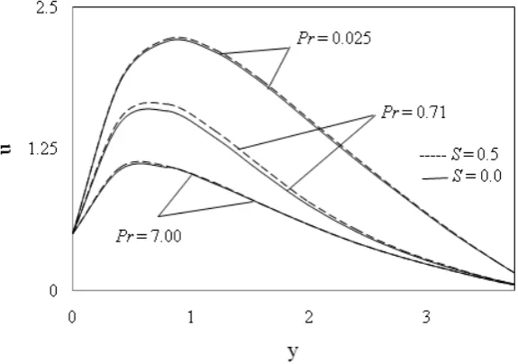 Figure 5: Effect of heat source on velocity component ‘u’  
