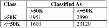 TABLE 11 OTHER METRICS FOR DECISION TREE (J48) CLASSIFIER WITH 