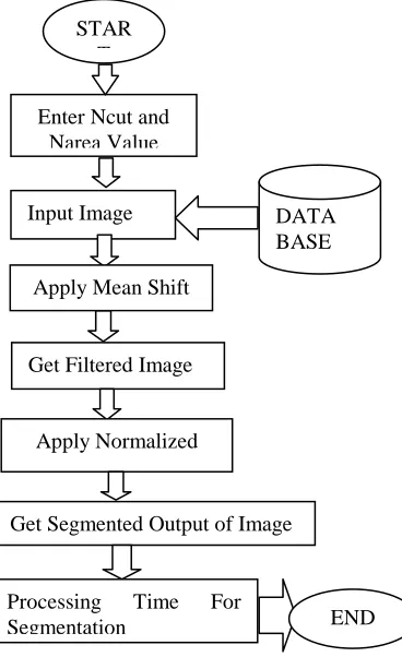 Fig. 1. Flowchart of color image segmentation on mean shift and normalized cut. 