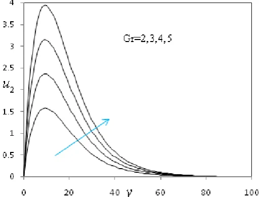 Figure 1:  Velocity Profiles for different values of Sc when Gr=2, K=100, M=0.02, Pr=0.71, Kr=1.0, A=0.2, No=1.5