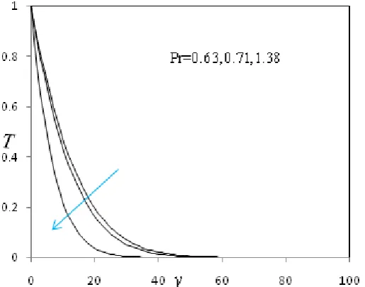 Figure 4:  Velocity Profiles for different values of A when Pr=0.71, K=100, M=0.02, Sc=0.22, Kr=1.0, Gr=0.2 No=1.5  