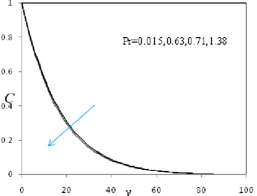 Figure 7:  No=1.5 Temperature Profiles for different values of Kr when Gr=2.0, K=100, M=0.02, Sc=0.22, Pr=0.71, A=0.2,  