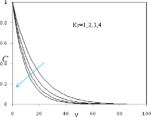 Figure 10:  Velocity Profiles for different values of A when Pr=0.71, K=100, M=0.02, Sc=0.22, Kr=1.0, Gr=0.2 No=1.5  