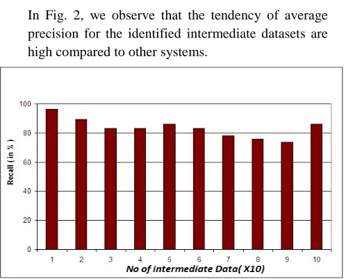 Fig. 3. Average Recall of the proposed approach 