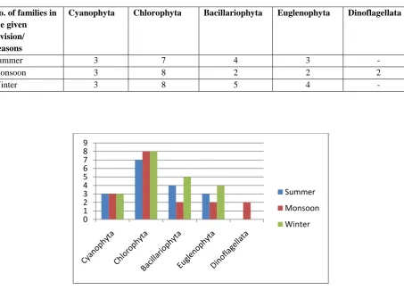 Table 1. Occurrence of algal divisions in various seasons.