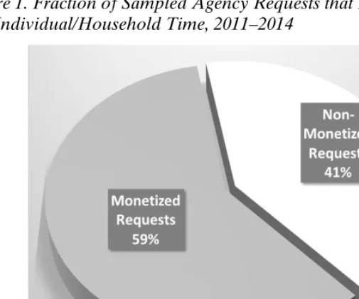 Figure 1. Fraction of Sampled Agency Requests that Monetized 