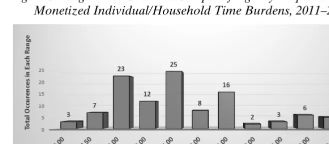 Figure 3. Wage Rates Used in a Sample of Agency Requests that Monetized Individual/Household Time Burdens, 2011–2014 
