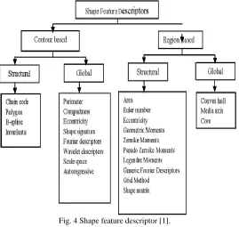 Fig. 4 Shape feature descriptor [1]. 