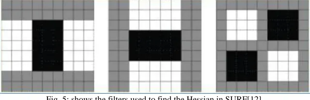 Fig. 5: shows the filters used to find the Hessian in SURF[12]. 