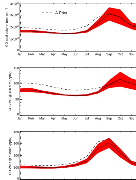 Figure 9. MOPITT TIR-NIR long-term monthly means of retrievedCO total column and CO concentrations for the Amazon Basin,based on observations from 2002 to 2015