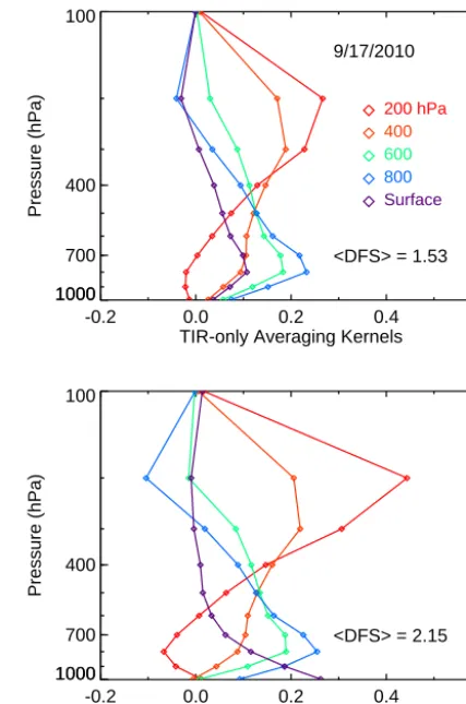 Figure 2. Comparison of mean retrieval averaging kernels for the65ternating levels in the MOPITT retrieval grid (i.e., surface, 800 hPa,MOPITT Version 6 TIR-only (top panel) and TIR-NIR (bottompanel) products for the western Amazon Basin (within 10–5◦ S, 7