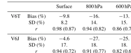 Table 1. MOPITT validation results based on in situ CO verti-cal proﬁles acquired at four sites in the Amazon Basin from 2010to 2013
