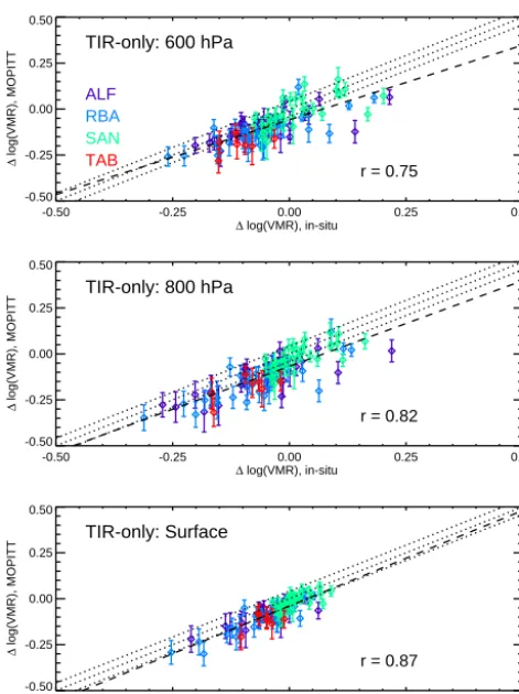 Figure 6. MOPITT Version 6 TIR-only validation results (as pre-sented in Fig. 4), with a priori inﬂuence removed from both the MO-PITT retrieved values and simulated retrievals based on the in situdata