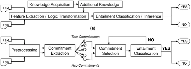 Figure 1: Two Architectures of RTE Systems.