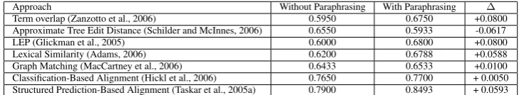 Table 3: Impact of Commitment Selection Learning.