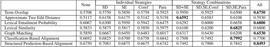 Table 4: Impact of Commitment Availability.