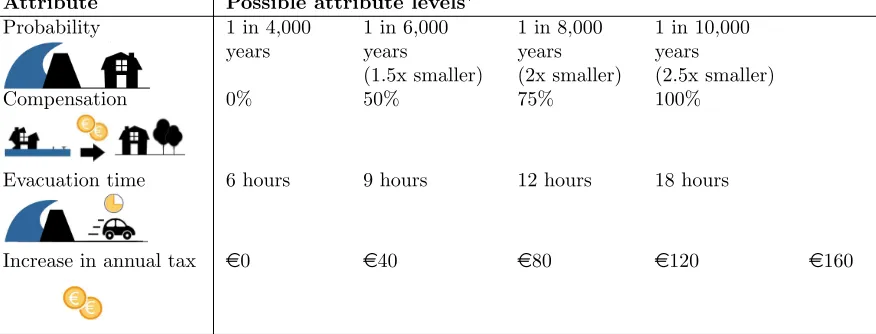Table 1: Attributes, attribute levels and deﬁnition of the Status Quo option