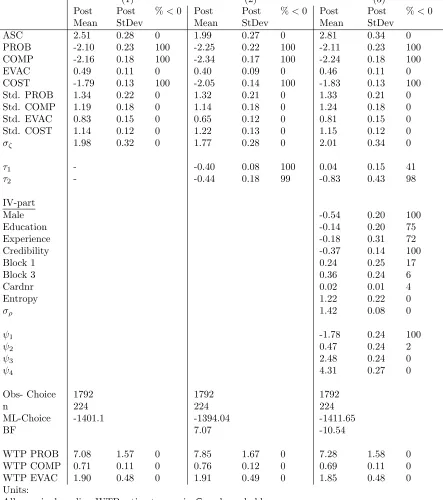 Table 2: Results choice models and basic IV-estimation
