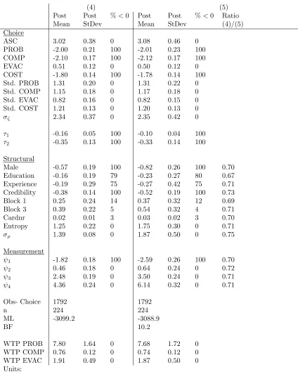 Table 4: Results FIML and ICLV model