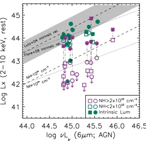 Figure 3. X-ray luminosity (2–10 keV rest frame) versus AGN rest-frame 6 µm luminosity (in units of erg s−1) calculated from the SEDs; the observedX-ray luminosity (not corrected for absorption) is plotted with open symbols, while the intrinsic luminosity,