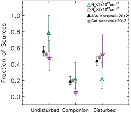 Figure 5. HST F160W (H band) image cutouts (6 arcsec × 6 arcsec) forthree of our IR quasars showing examples of an ‘undisturbed’ galaxy (#14,left), a ‘companion’ class (#5, centre) and a ‘disturbed’ galaxy (#24, right).The source numbers are those reported in column (1) in Table 1.