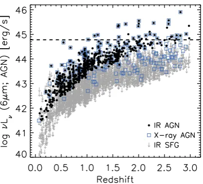 Figure 1. Rest-frame 6 µm AGN luminosity, calculated from the SEDﬁts, versus redshift for all of the 24 µm-detected sources in the GH ﬁelds(∼3200 sources with z ≤ 3, out of the total 3690 24 µm-detected sources).The black circles represent the sources wher