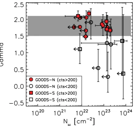 Figure 2. Photon indextics). The grey shaded region represents the intrinsic photon indices typicallyfound for AGN (resented by circles and squares, respectively