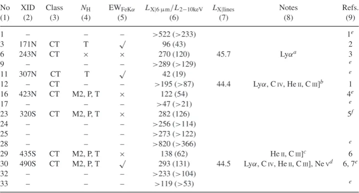 Table 4. Indication of CT quasar classiﬁcation from various diagnostics for our CT quasars candidates