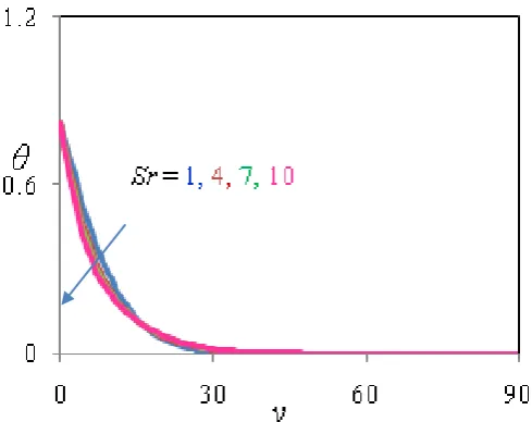 Figure 16:  Temperature Profiles for different values of Du when Gr=5, Gm=10, R=2, K=1, M=5, Sc=0.66, Sr=1,        α =30, t = 0.2, Pr = 0.71, Kr = 1.0  