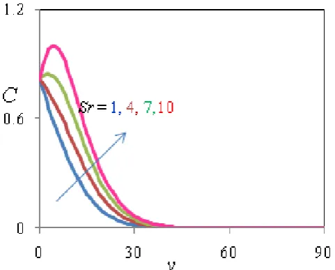 Figure 17:  Temperature Profiles for different values of R when Gr=5, Gm=10, K=1, M=5, Sc=0.66, Du=0.7, Sr=1,      α =30, t=0.2, Pr=0.71, Kr=1.0  