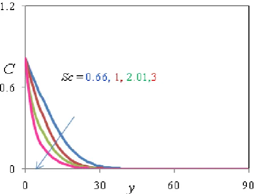Figure 20:  =30,t=0.2, Pr=0.71, Kr=1.0 Concentration Profiles for different values of Sc when Gr=5, Gm=10, R=2, K=1, M=5, Du=0.7, Sr=1,α 