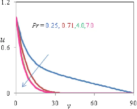 Figure 1: Velocity Profiles for different values of Pr when Gr=5, Gm=10, R=2, K=1, M=5, Sc=0.66, Du=0.7, Sr=1,    α =30, t=0.2, Kr=1.0  