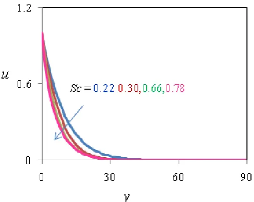 Figure 2:  Velocity Profiles for different values of M, when Gr=5, Gm=10, R=2, K=1, Pr=0.71, Sc=0.66, Du=0.7, Sr=1,α =30, t=0.2, Kr=1.0  