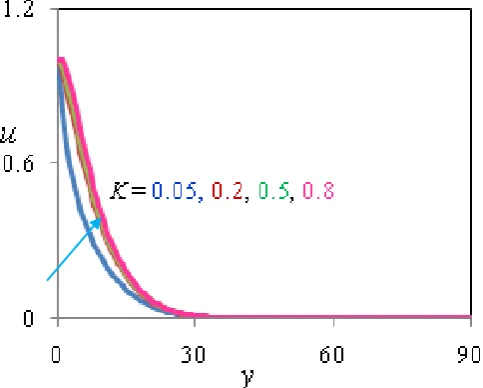 Figure 6:  Velocity Profiles for different values of K when Gr=5, Gm=10, R=2, M=5, Sc = 0.66, Du=0.7, Sr=1, α =30, t=0.2, Pr=0.71, Kr=1.0  