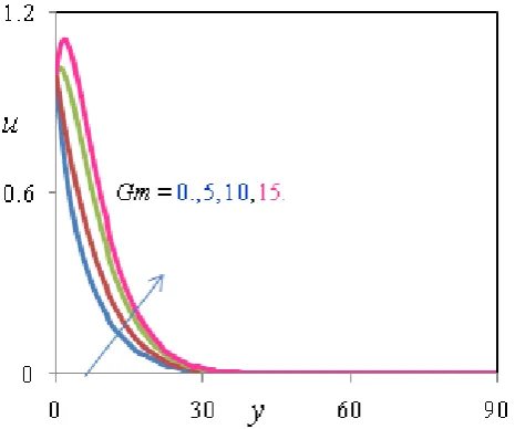 Figure 10:  Velocity Profiles for different values of Du when Gr=5, Gm=10, R=2, K=1, M=5, Sc=0.66, Sr=1, α =30, t=0.2, Pr=7, Kr=1.0  
