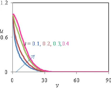 Figure 13: Sr=1, Temperature Profiles for different values of Pr when Gr=5, Gm=10, R=2, K=1, M=5, Sc=0.66, Du=0.7, α =30, t=0.2, Kr=1.0 