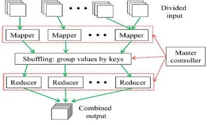 Fig. 1 MapReduce programming model and the underlying implementation architecture.  