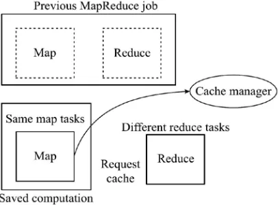 Fig. 6 The situation where two MapReduce jobs have the same map and reduce tasks. The reducers combine results from the cache items and the appended input to produce the final results
