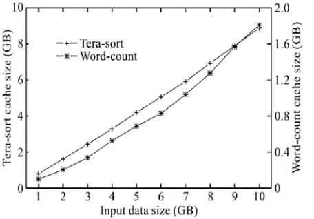 Fig. 12 Total cache size in GB of two programs. 