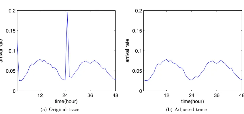 Figure 2.1: Hotmail trace used in numerical results.