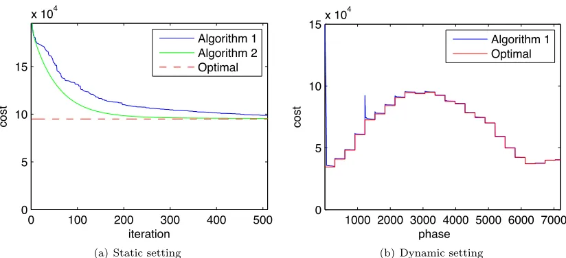 Figure 2.2: Convergence of Algorithm 1 and 2.