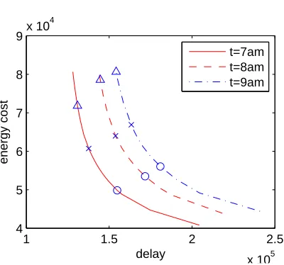 Figure 2.3: Pareto frontier of the GLB-Q formulation as a function of β(and thus arrival rates), PDT