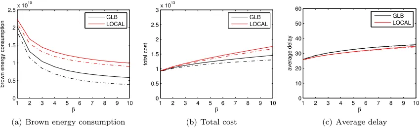 Figure 3.6: Wind and solar capacity required to reduce brown energy usage to 15–30% of the baseline,as a function of solar capacity