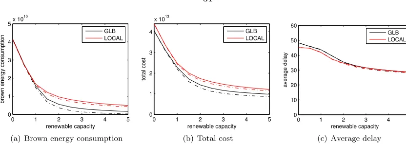 Figure 3.8: Comparison of GLB and LOCAL with diﬀerent renewable capacities and β= 10. Thedashed line is the same setting except with storage.